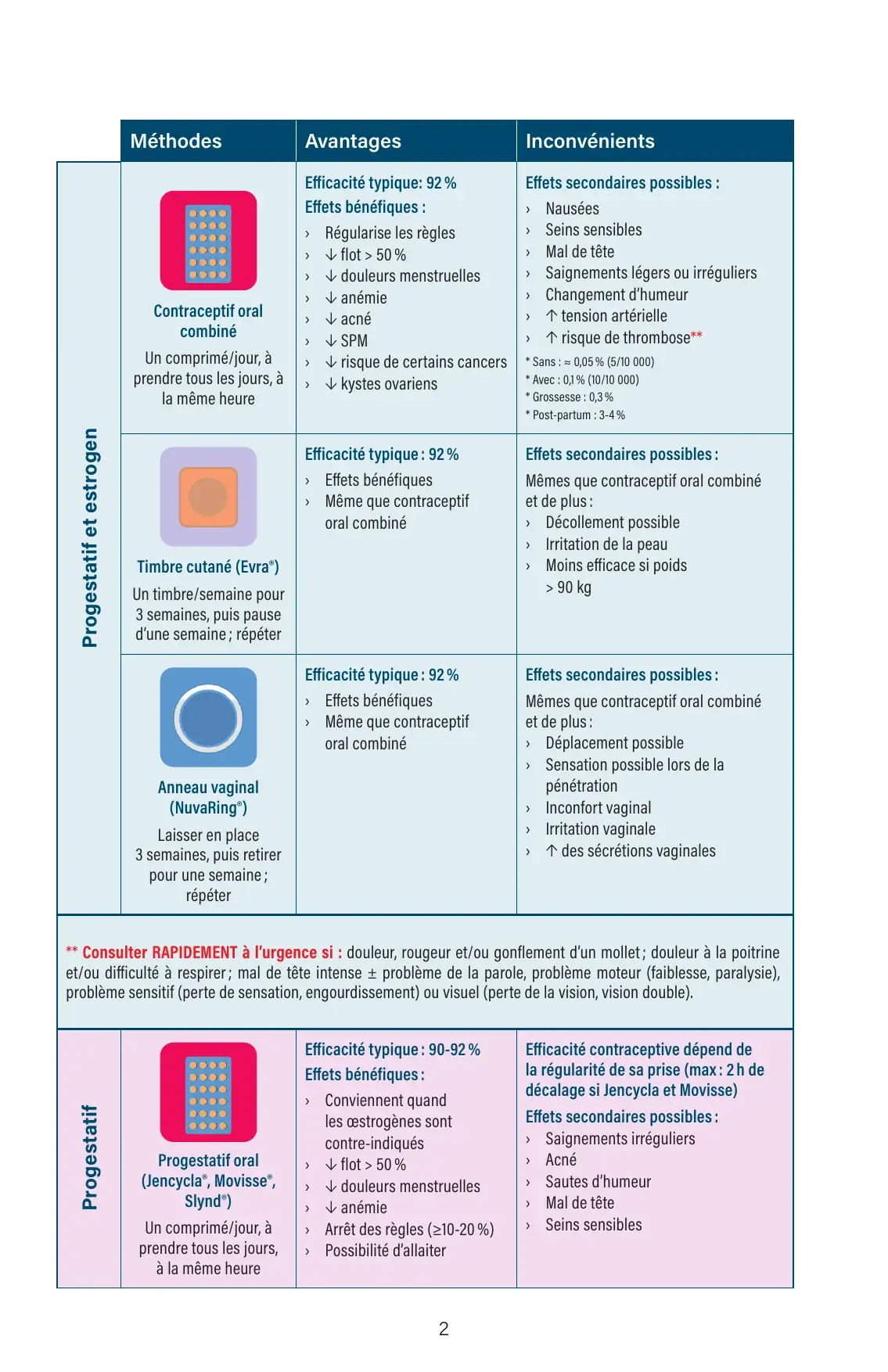 Tableau comparatif : pilule combinée, timbre cutané et anneau vaginal, avantages et effets secondaires