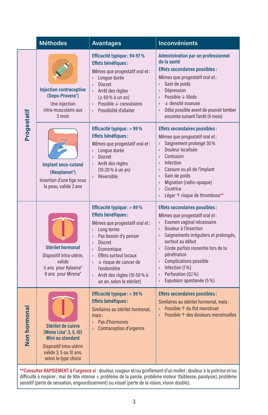 Tableau comparatif : injection, implant, stérilet hormonal et stérilet de cuivre, avantages et effets secondaires