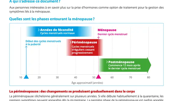 graphique sur les phases de la ménopause